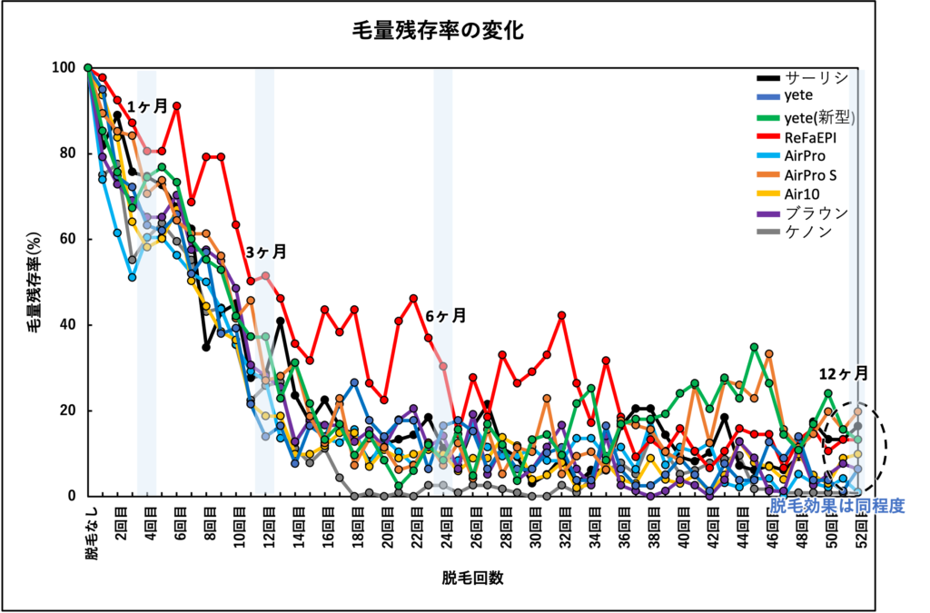 脱毛回数に対する毛量残存率の変化(毛量残存率=脱毛n回目の毛量/脱毛前の毛量×100)