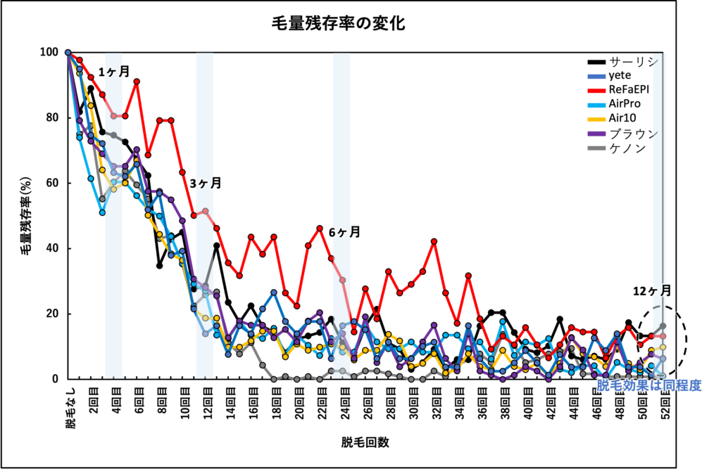 脱毛回数に対する毛量残存率の変化(毛量残存率=脱毛n回目の毛量/脱毛前の毛量×100)