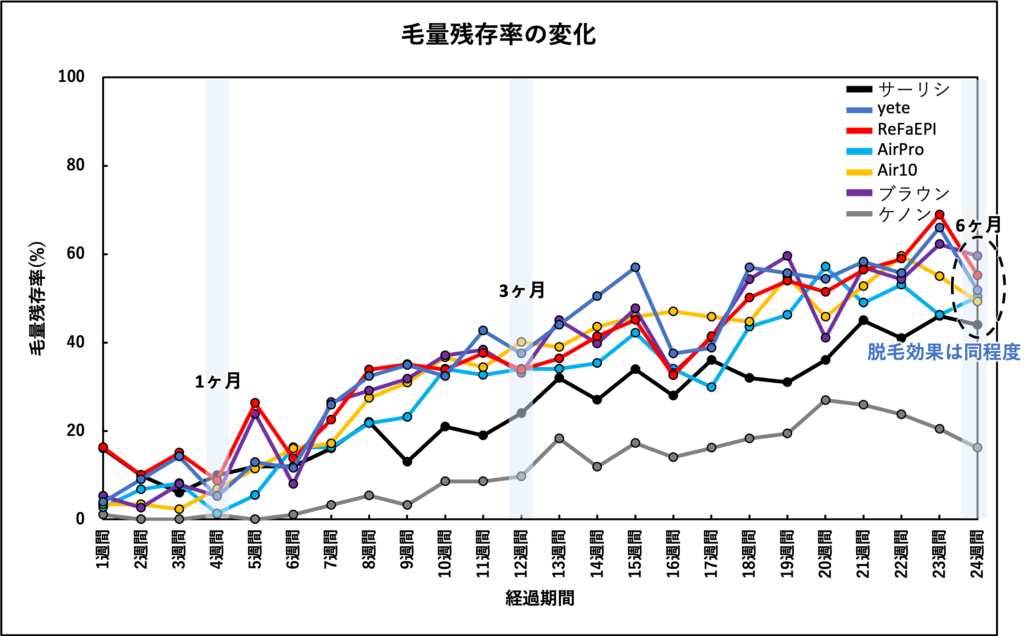 脱毛をやめた後の毛量残存率の変化