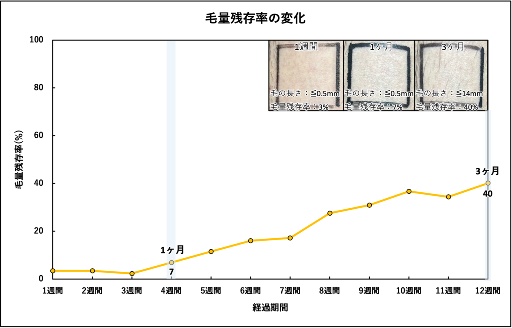放置期間の毛量残存率の変化(毛量残存率=脱毛n回目の毛量/脱毛前の毛量×100)