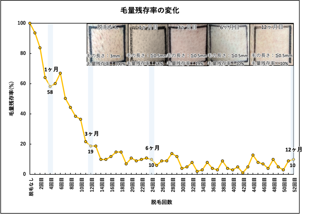 脱毛回数に対する毛量残存率の変化(毛量残存率=脱毛n回目の毛量/脱毛前の毛量×100)